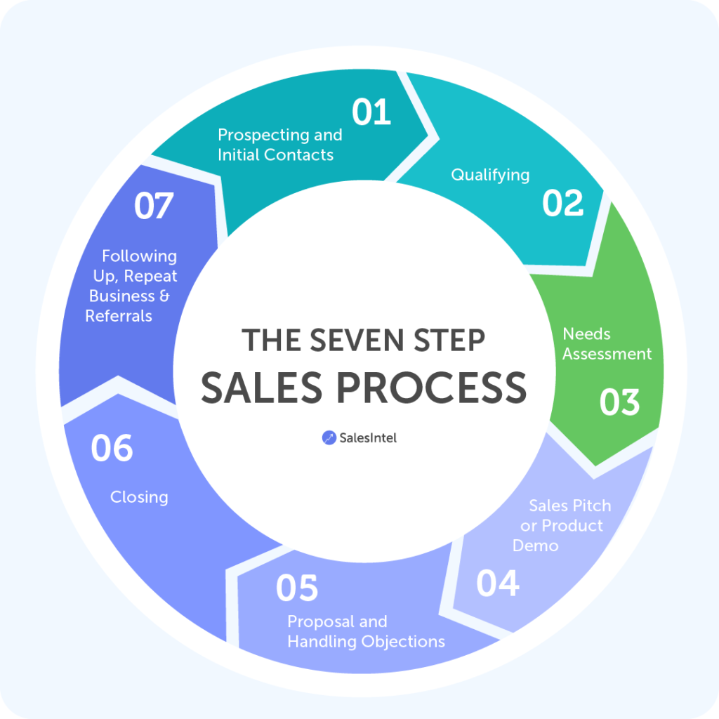 Seven steps. Sales process steps. Sale process. Sales Tools and process. 7 Steps.