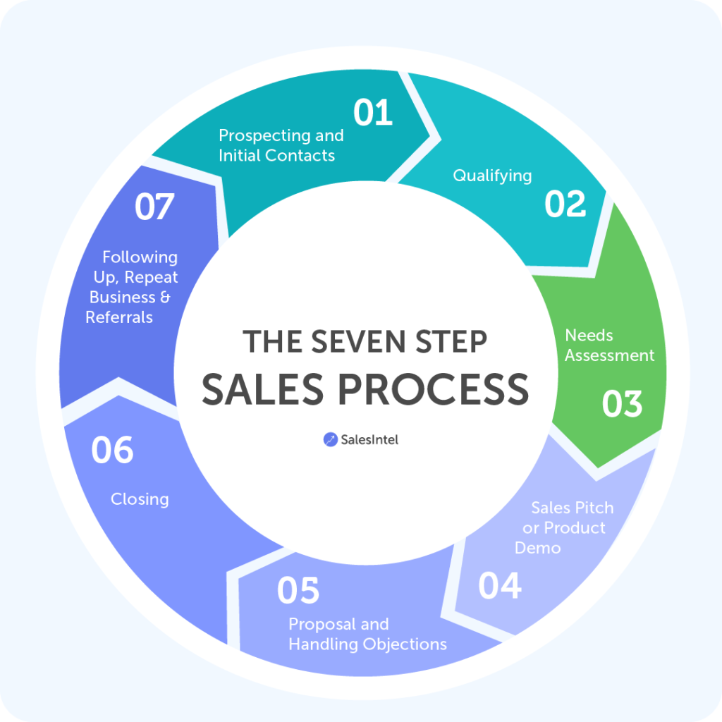 sales process training presentation