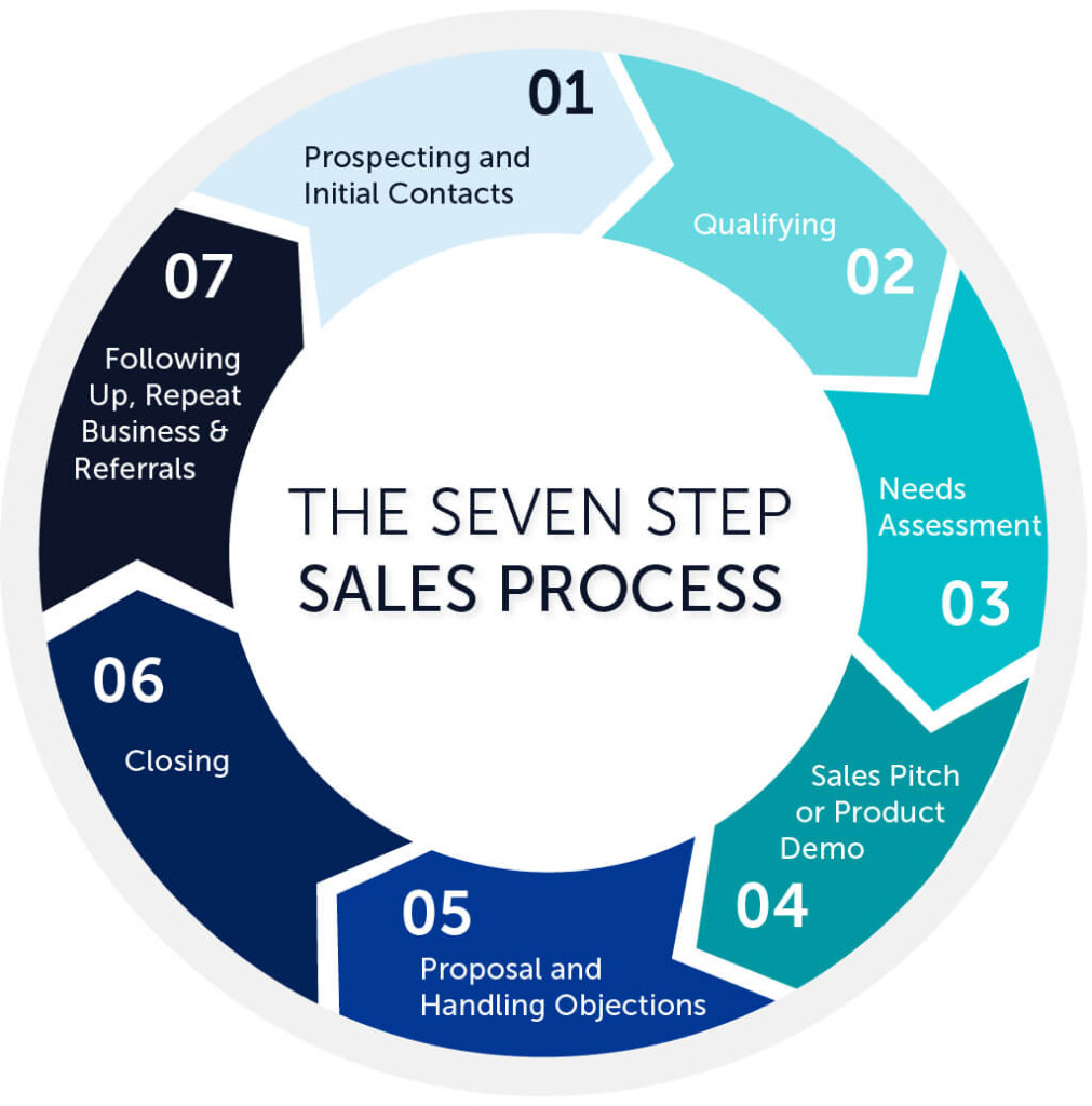7 Steps To A Smoother B2b Sales Process Salesintel 7202