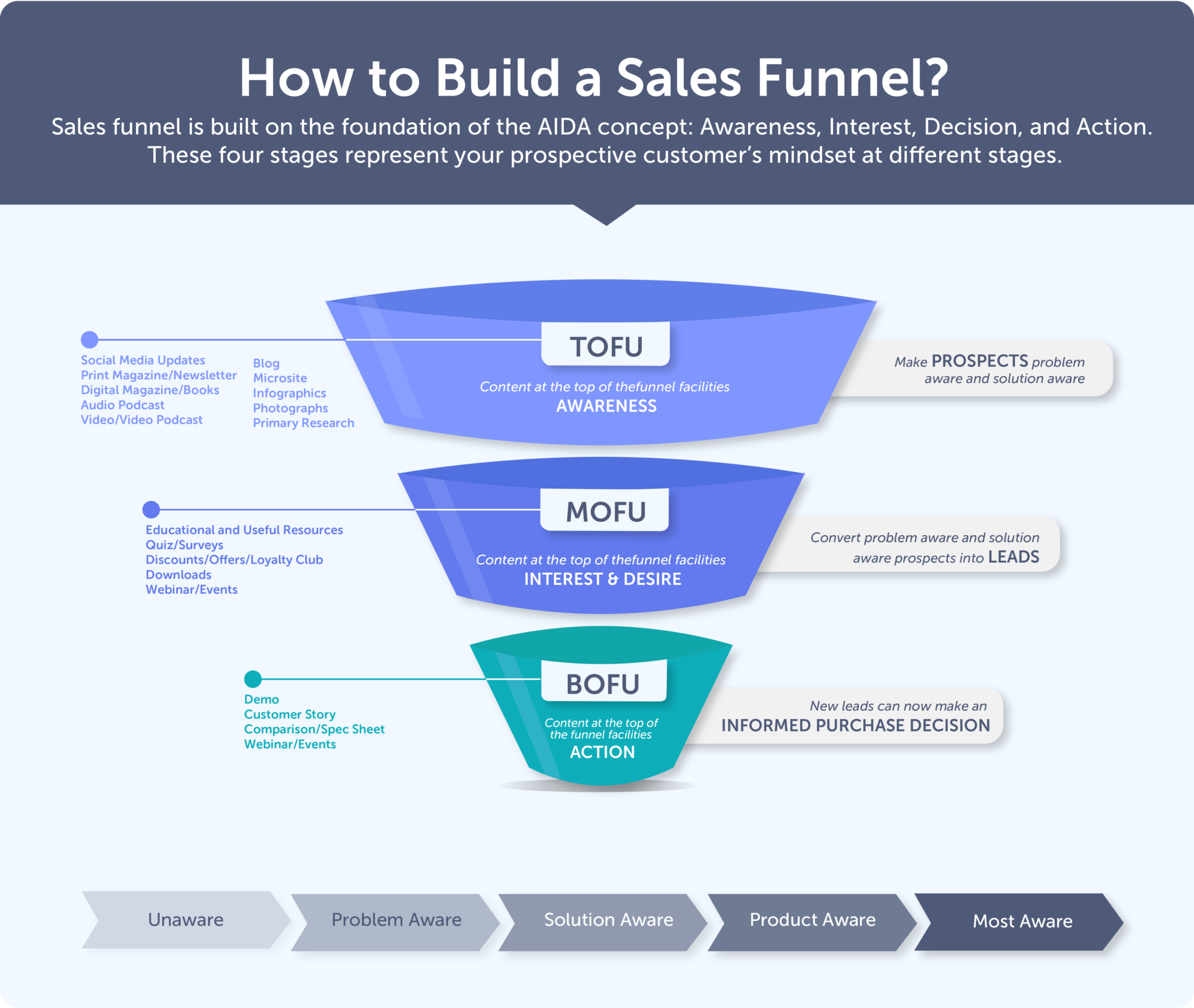 B2B Sales Funnel: Everything You Need to Know - SalesIntel