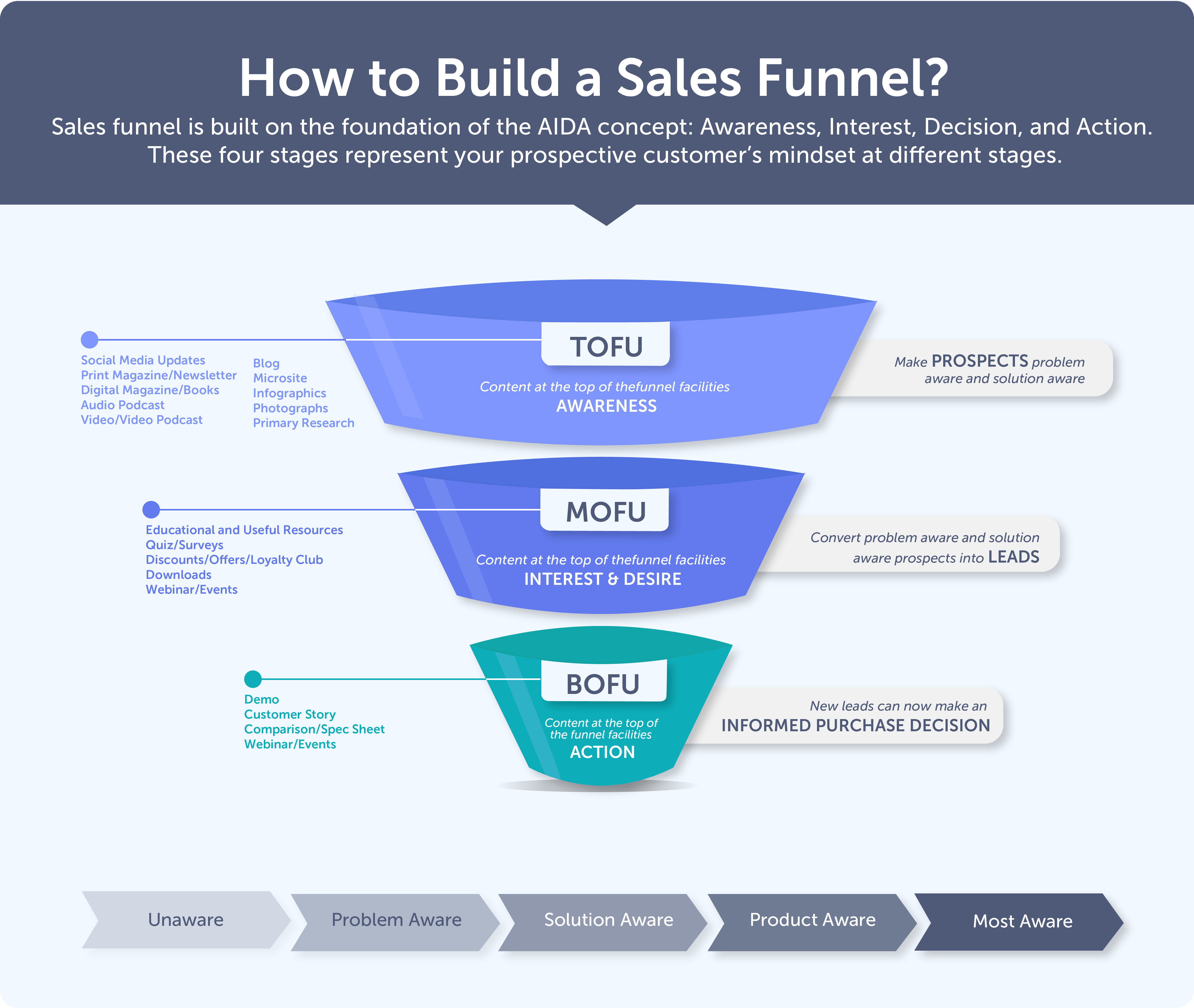 Build a Sales Funnel