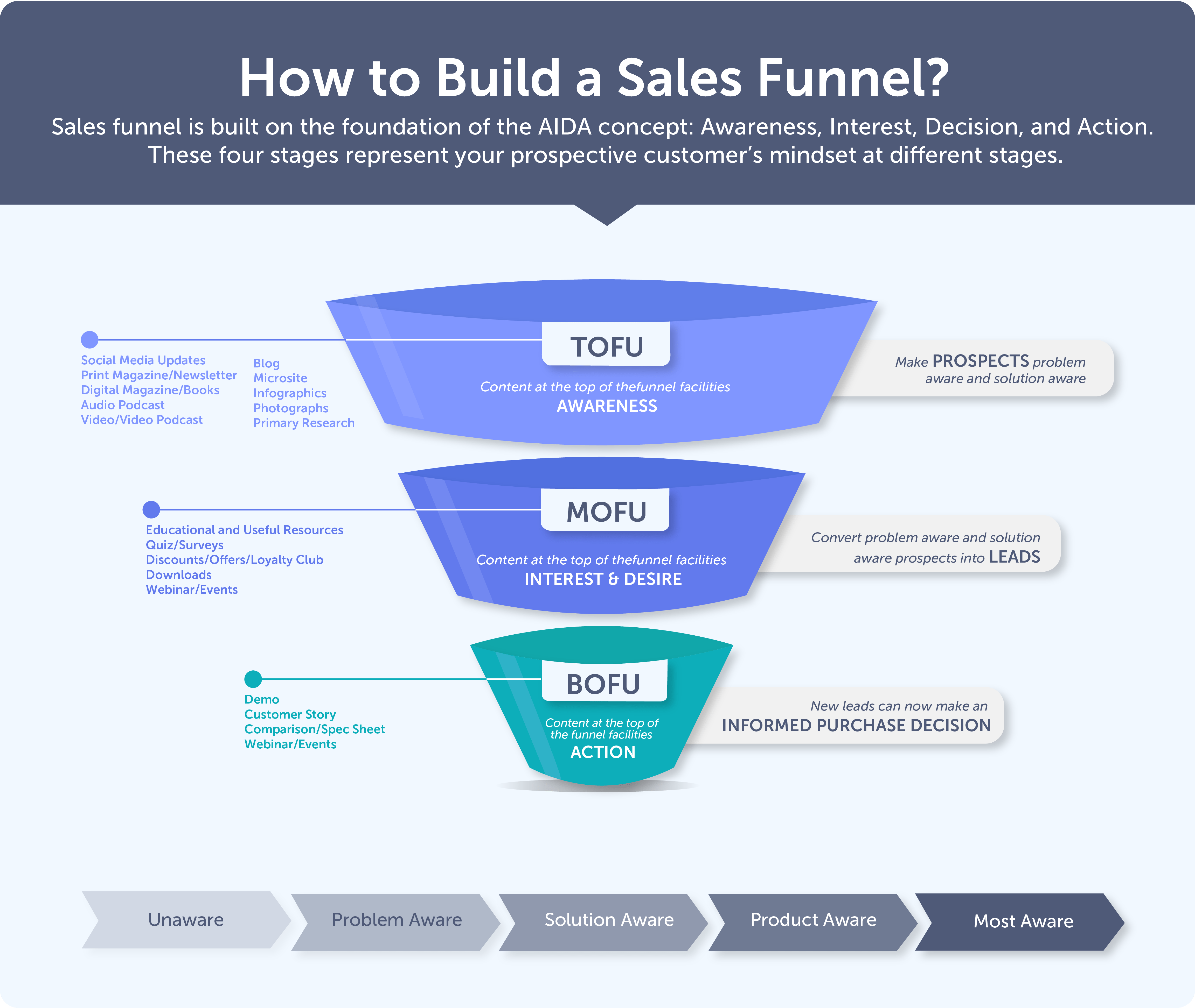 B2b Sales Funnel Everything You Need To Know Salesintel 9182