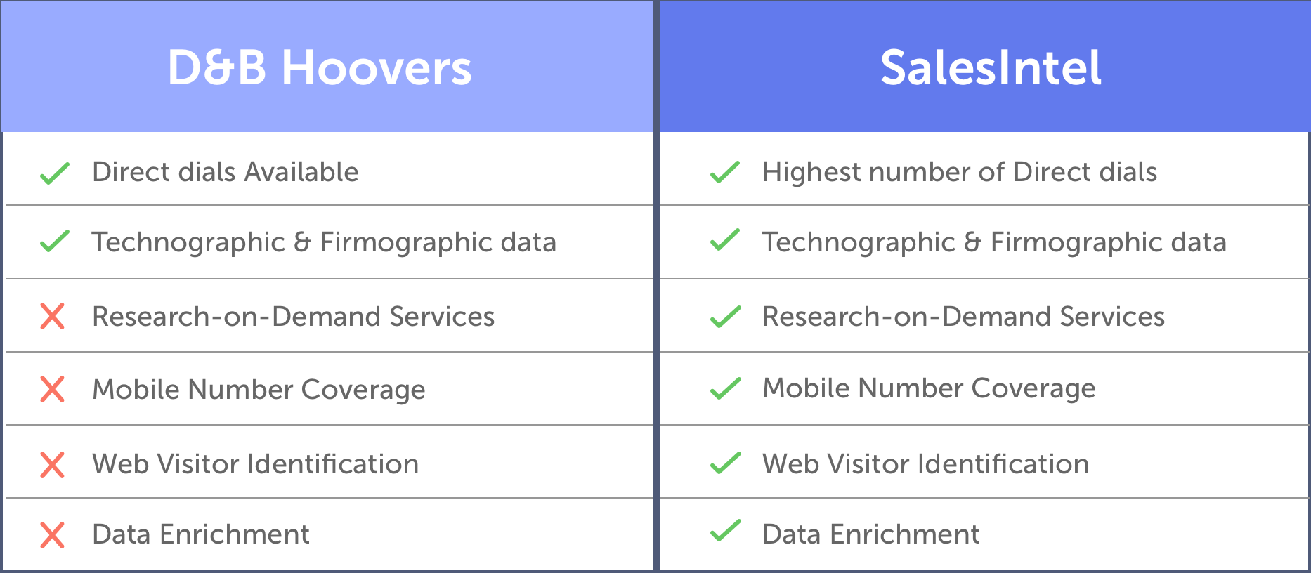 D&B Hoovers Alternative - SalesIntel