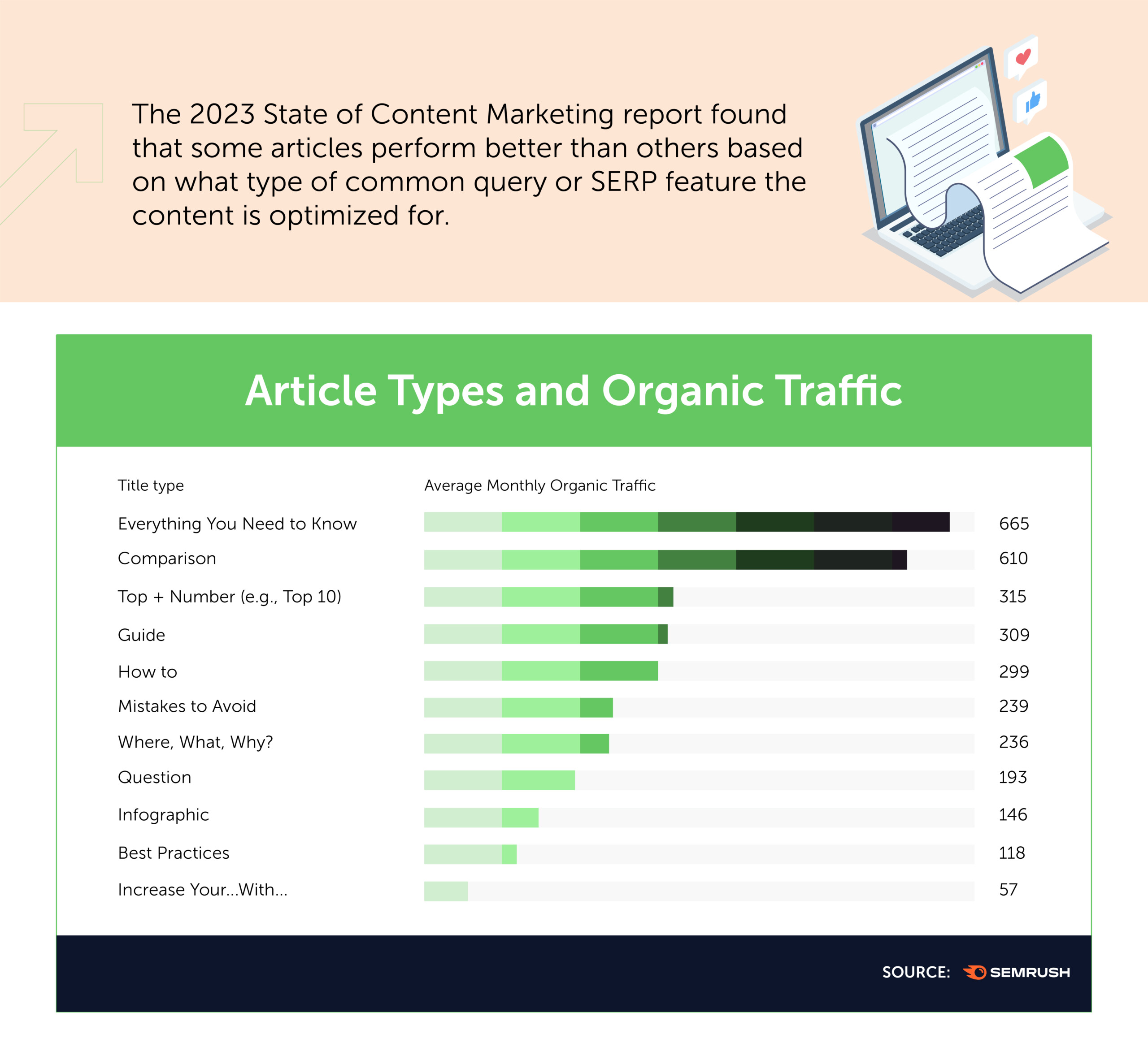 article types and organic traffic