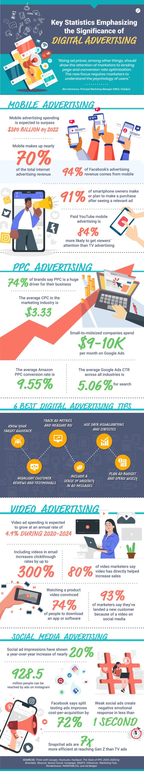 Key Statistics Emphasizing the Significance of Digital Advertising