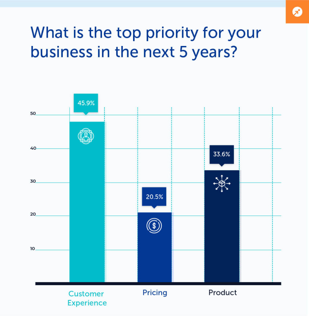 7 Strategies to Improve the Customer Experience - SalesIntel