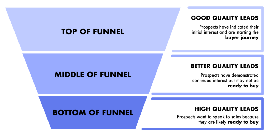 How to Build A Lead Funnel and 3X Business Growth SalesIntel