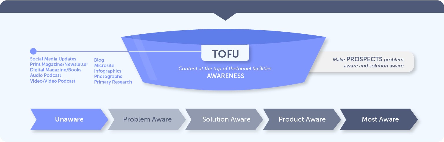Top of the Sales Funnel: Awareness and Discovery (TOFU)