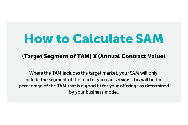 How to Calculate SAM
