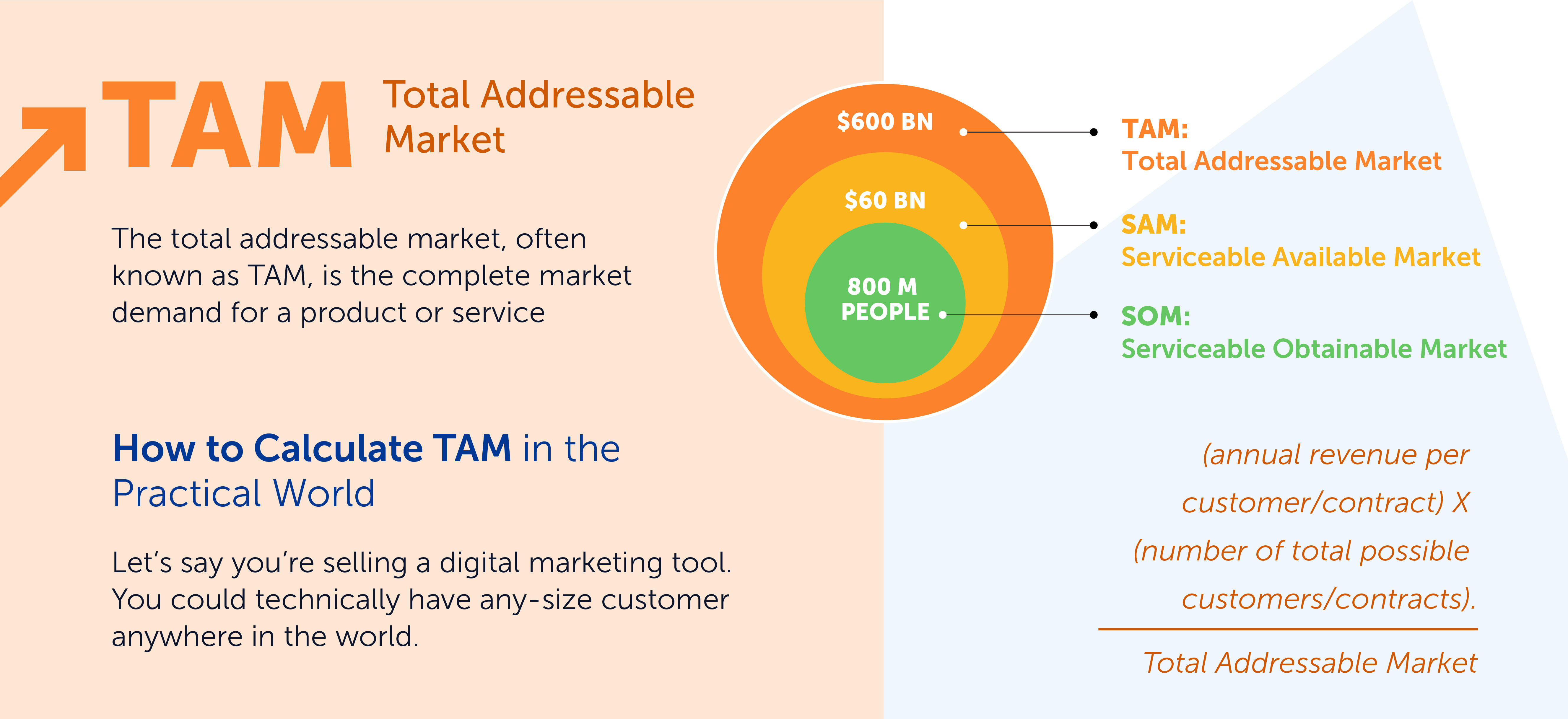 Top-down vs Bottom-up vs Value Theory Market Size Calculation for Startups