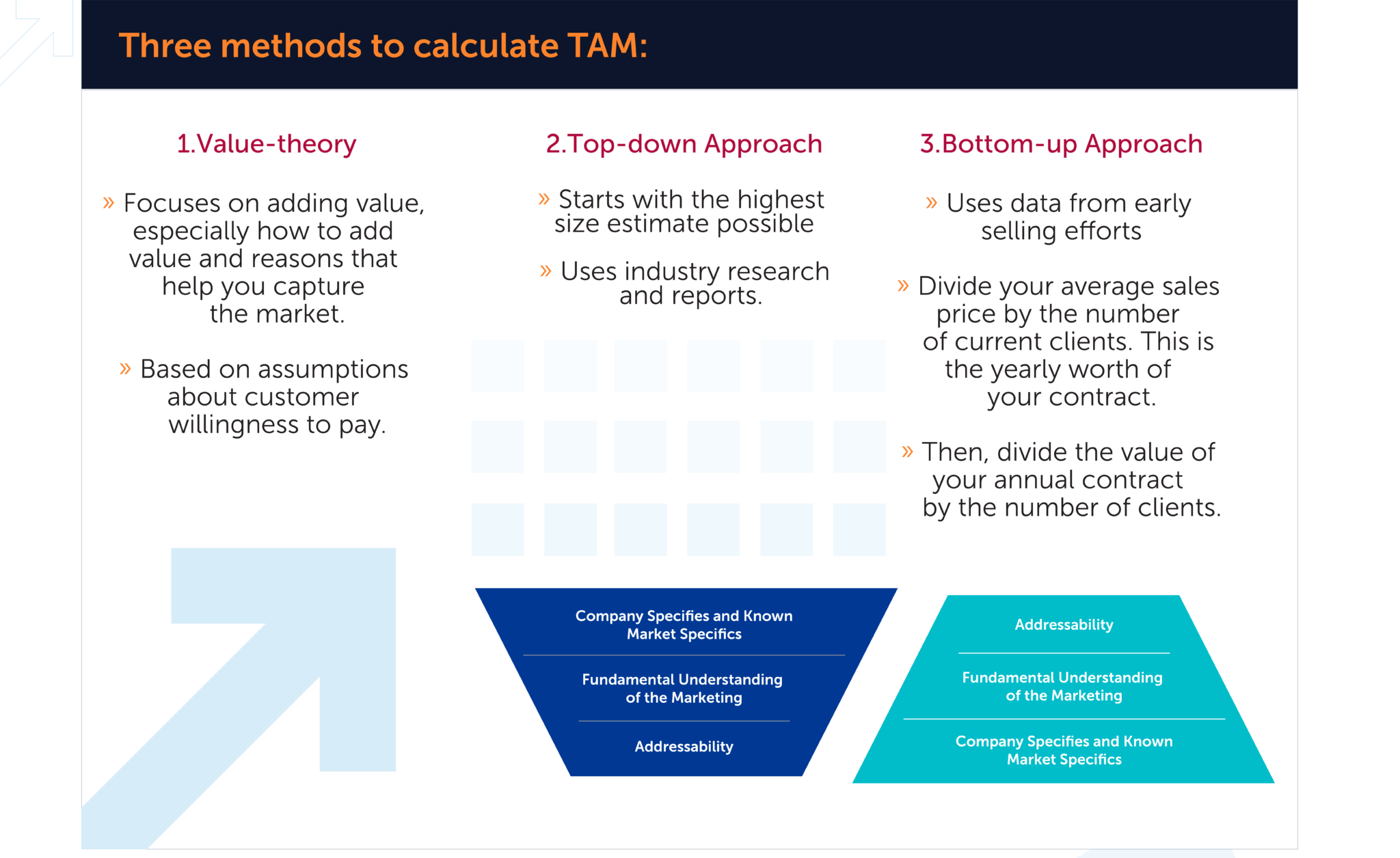 three methods to calculate TAM
