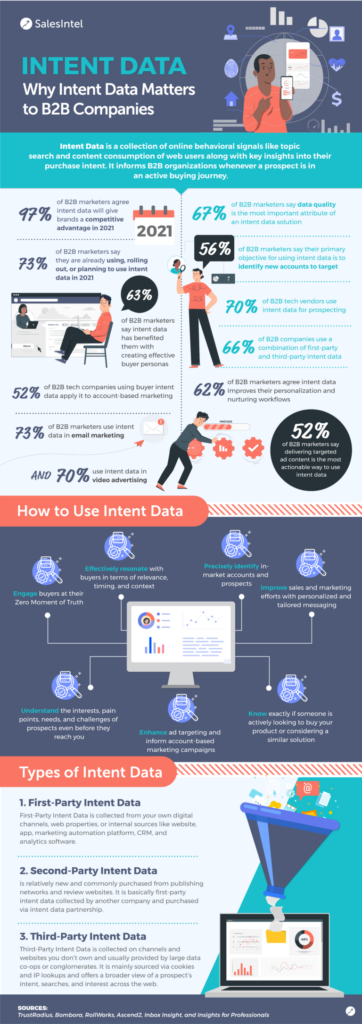 Intent Data 101: What it is and How to Use it - SalesIntel