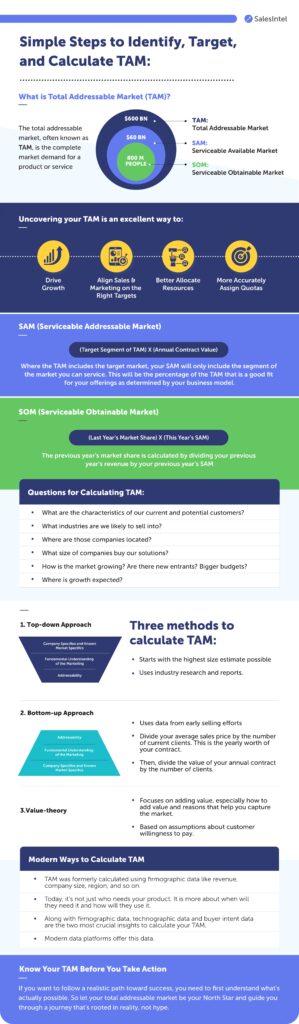 How to Calculate TAM, SAM, and SOM Accurately - SalesIntel