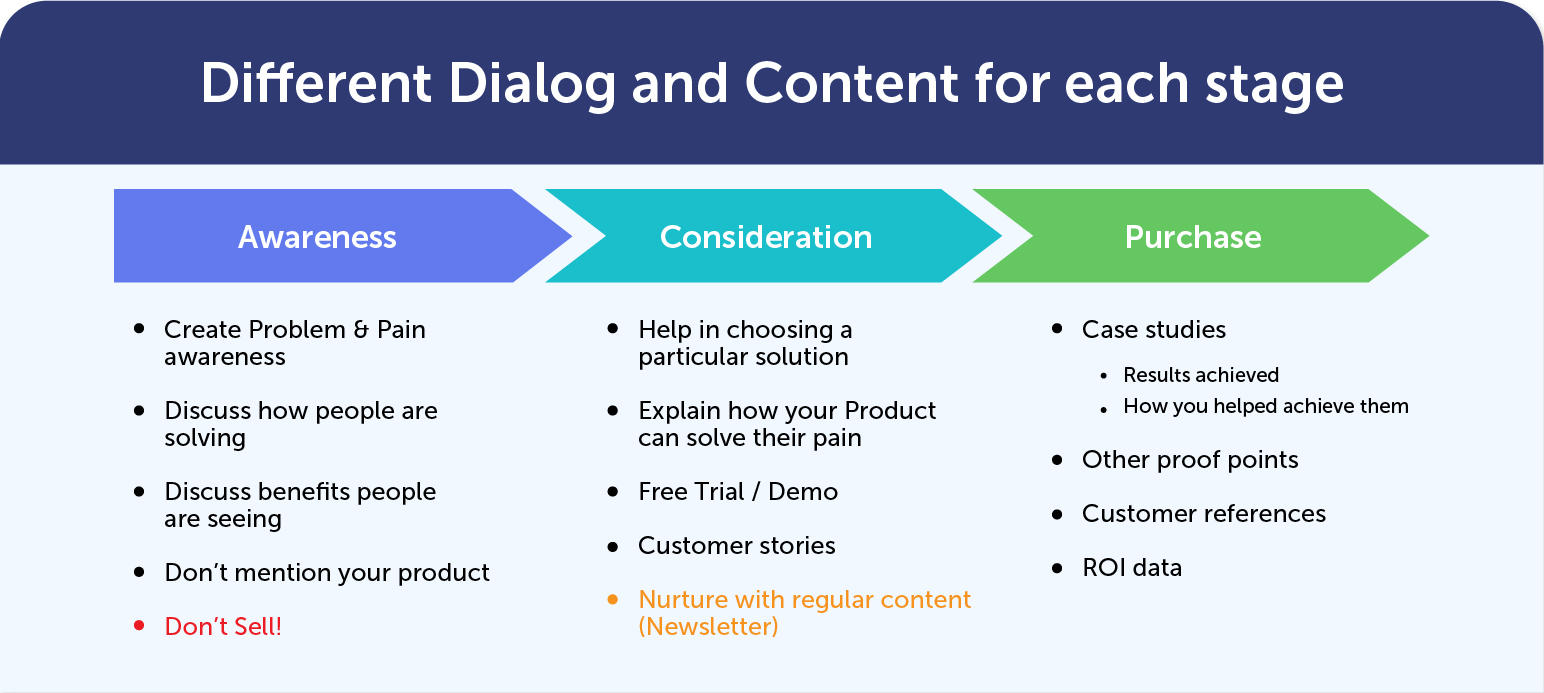 Different_Dialog_and_Content_for_each_stage