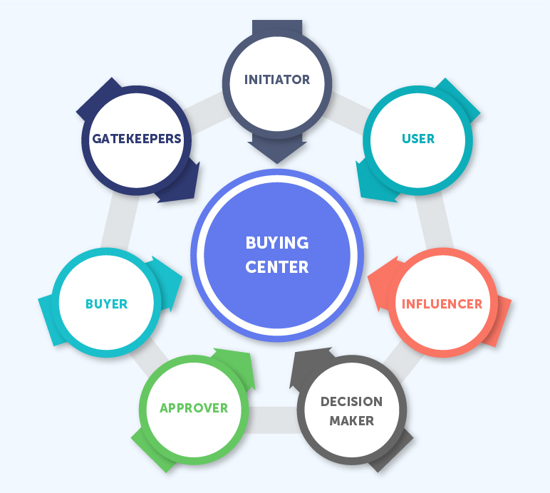 Understand the Buying Center and Target Right People