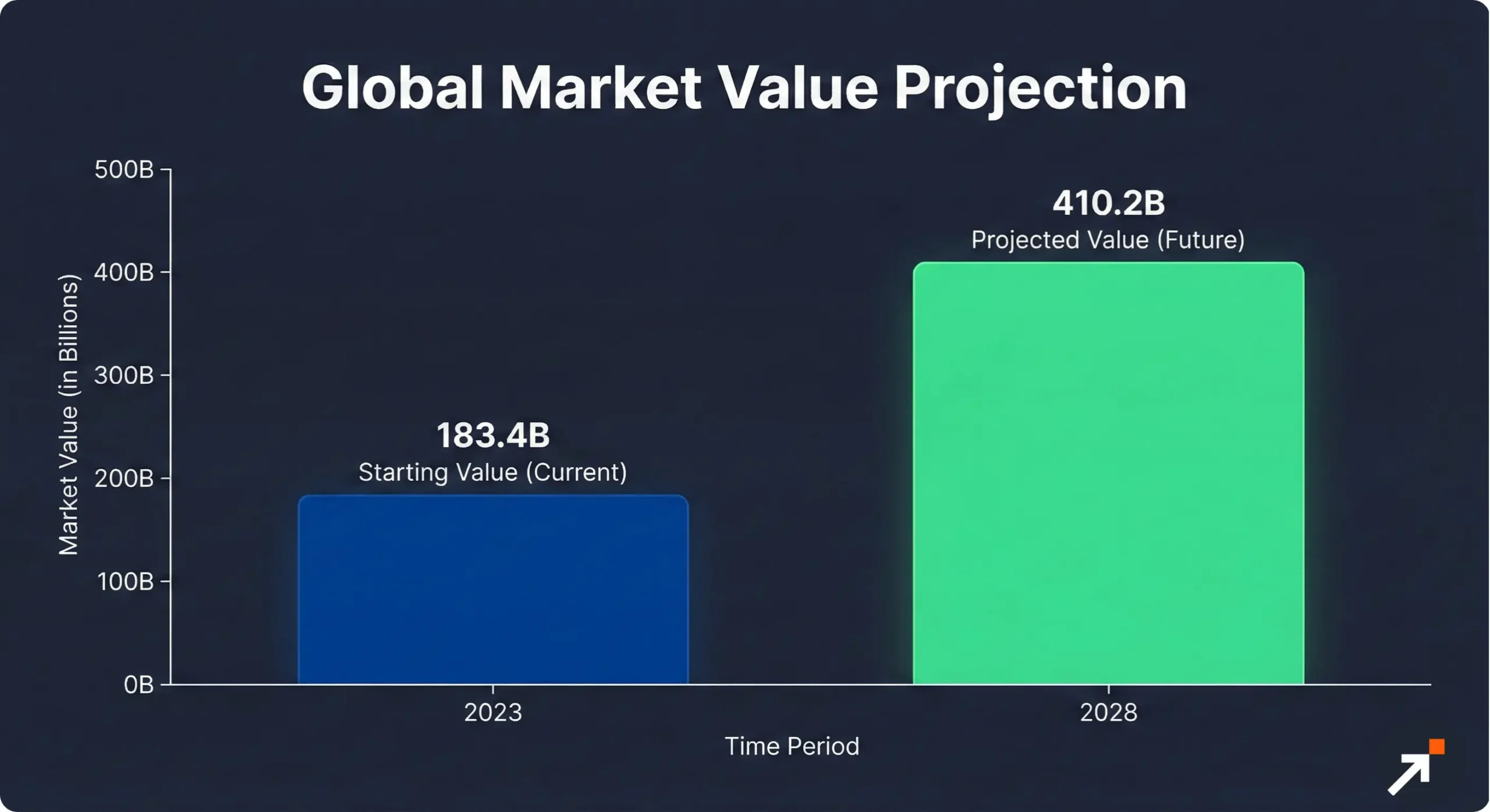 A bar chart illustrating the significant growth of the global edtech industry market value