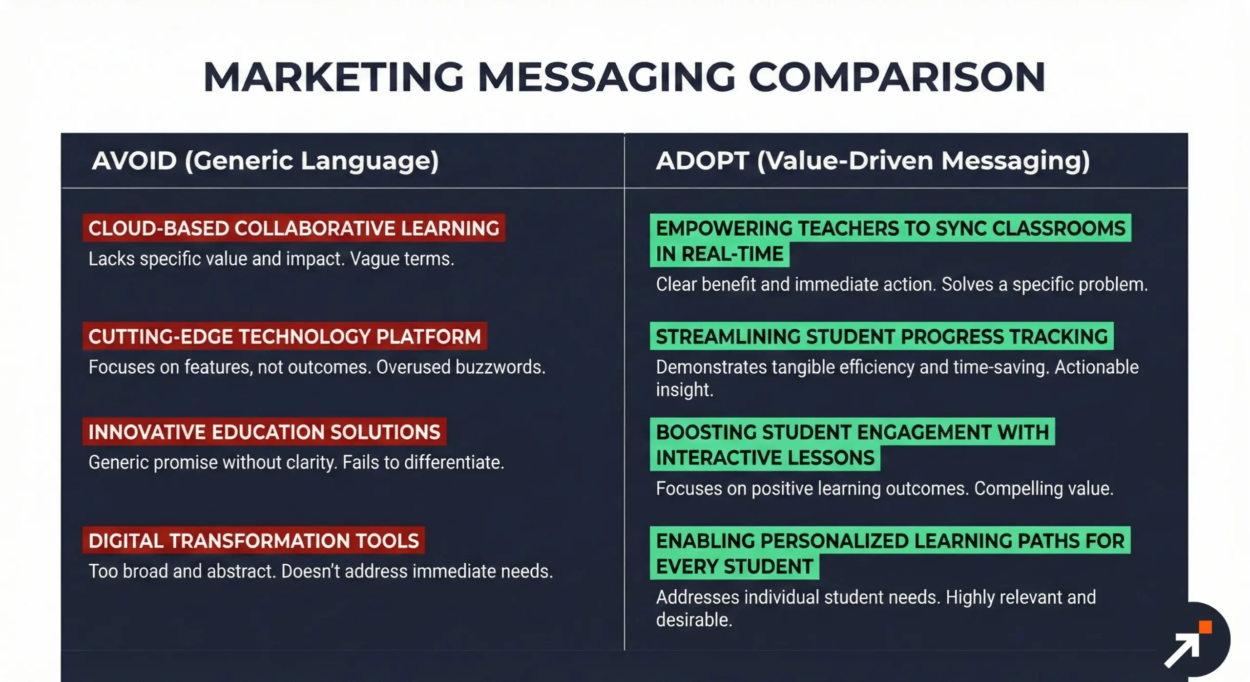 A comparison table showing vague technical descriptions versus clear solution-oriented marketing messaging