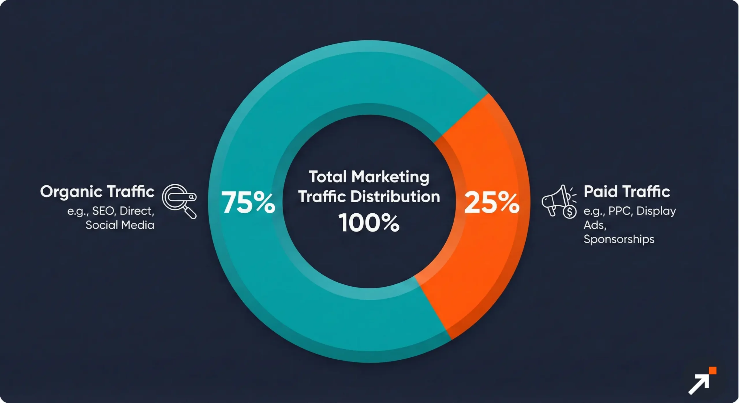 A donut chart showing the common breakdown of marketing spend between organic and paid channels