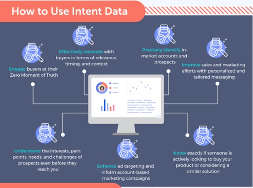 How to use intent data