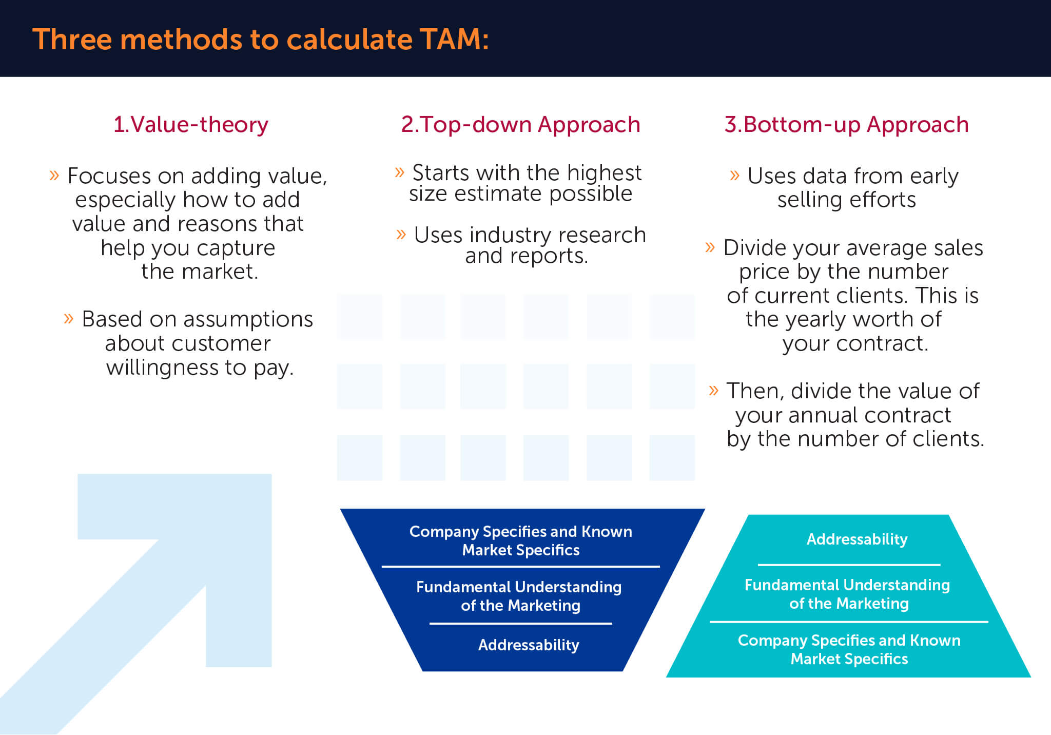 Three methods to calculate TAM