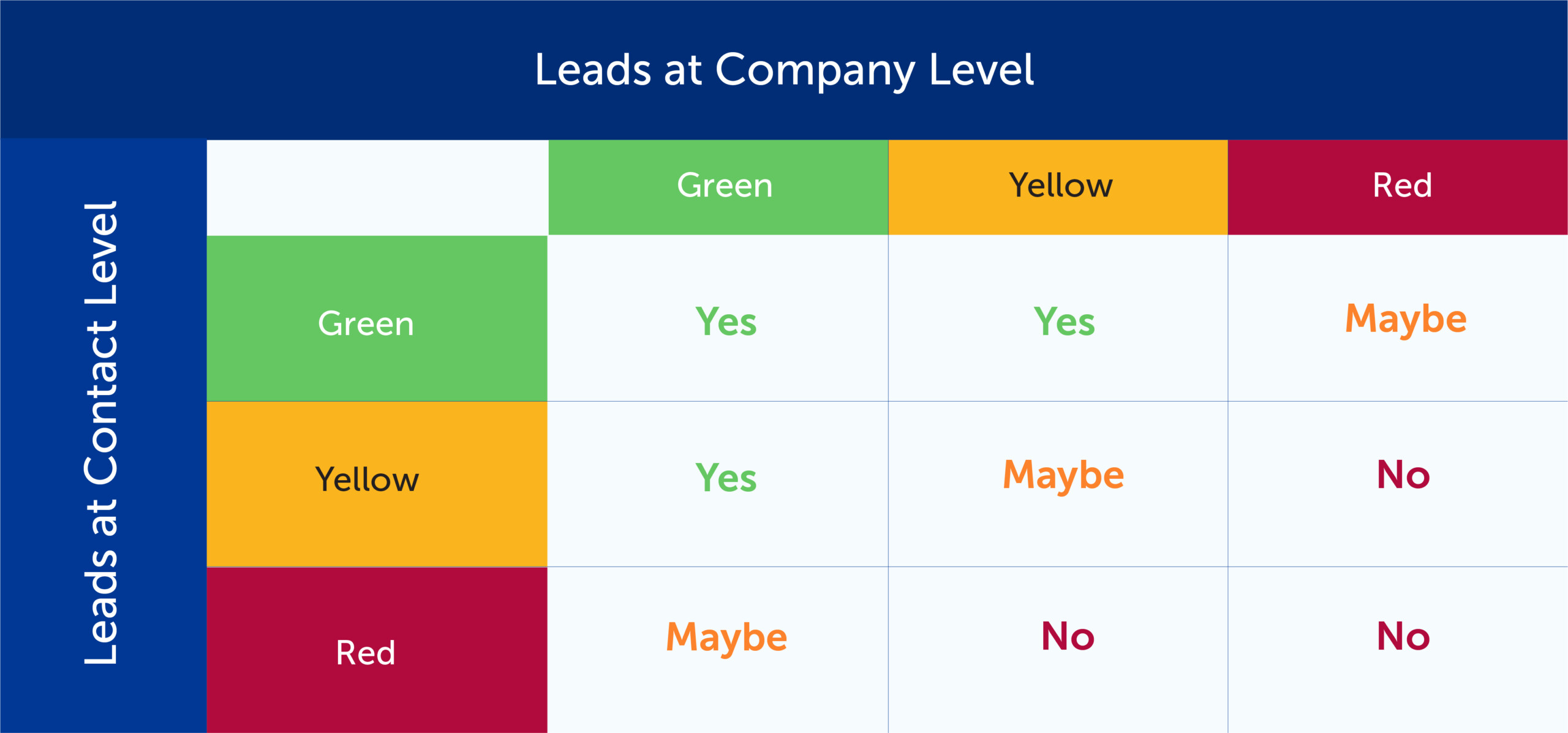 Define Lead Quality at the Contact Level