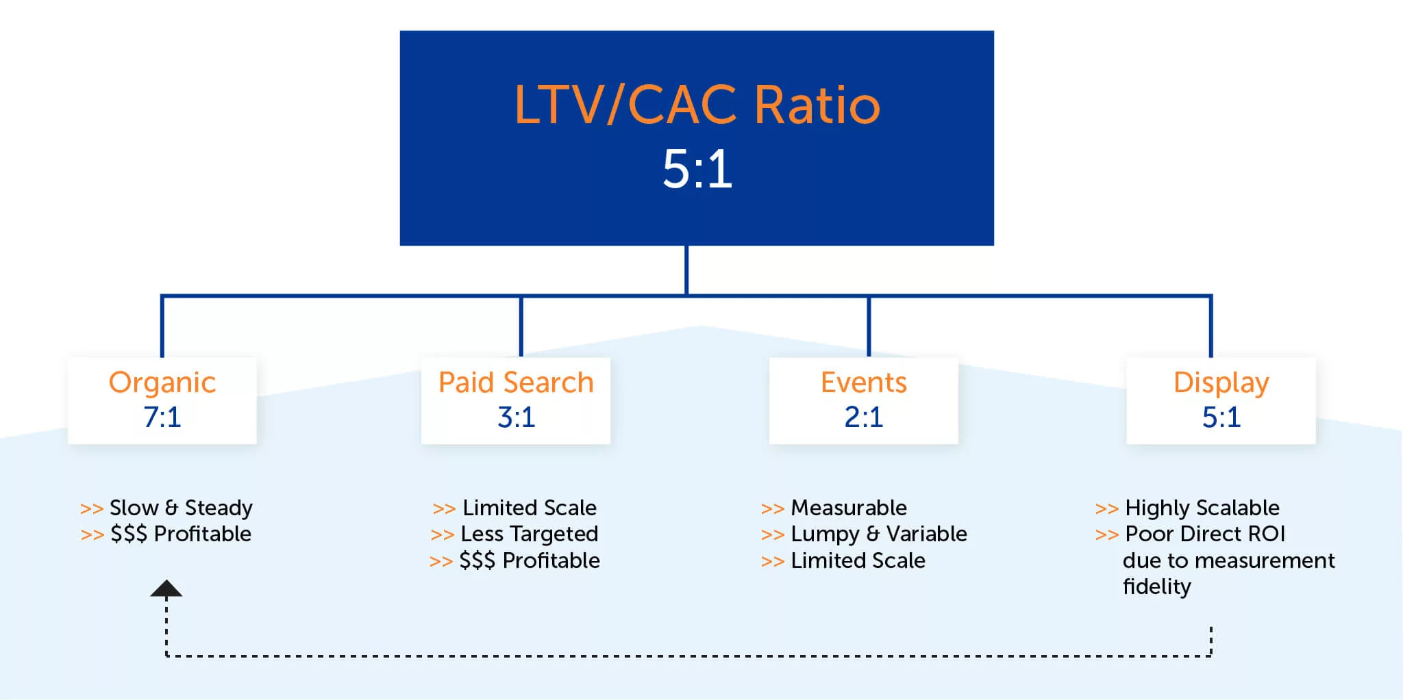 LTV-CAC Ratio Chart