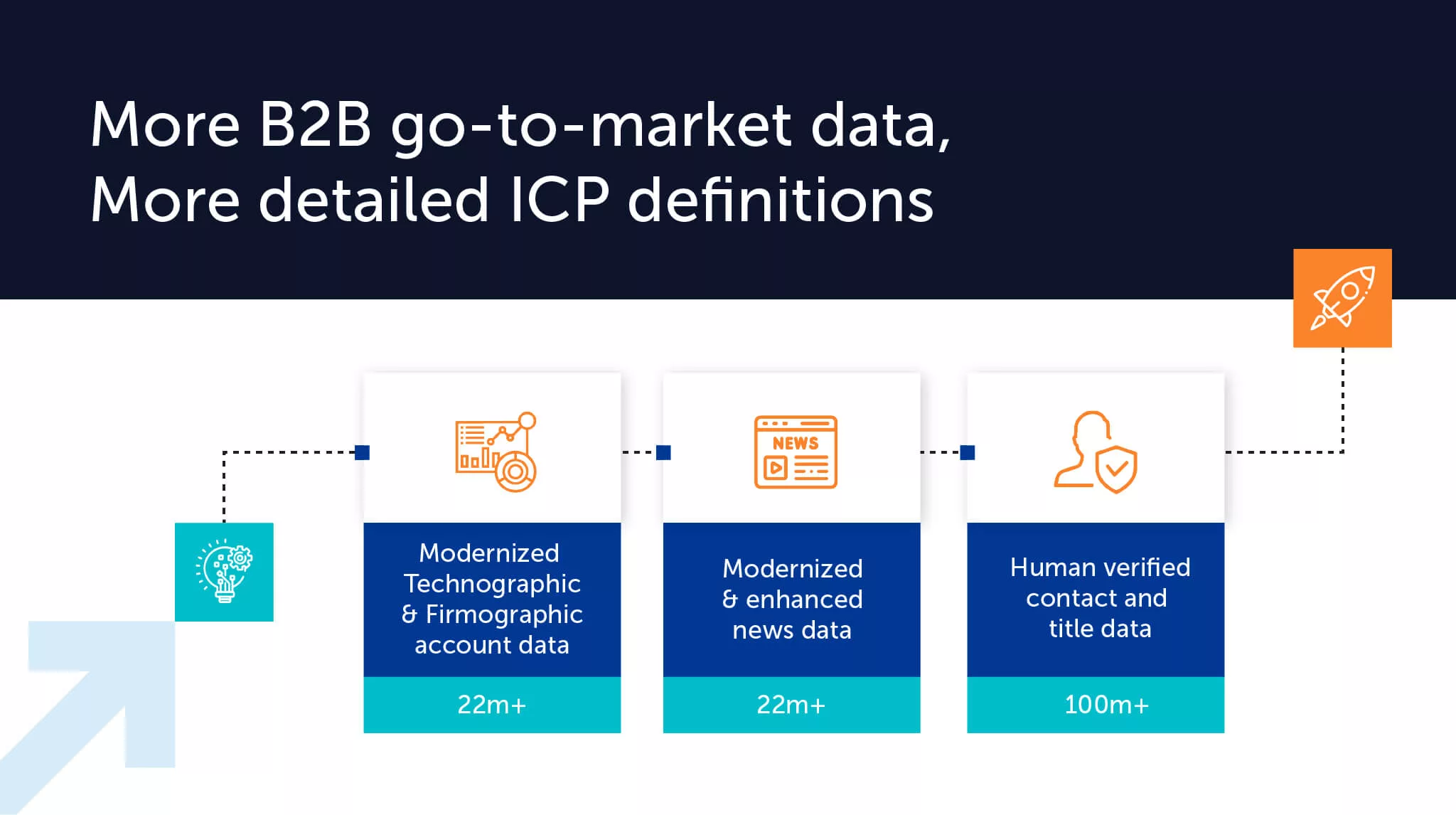 More b2b go to market data