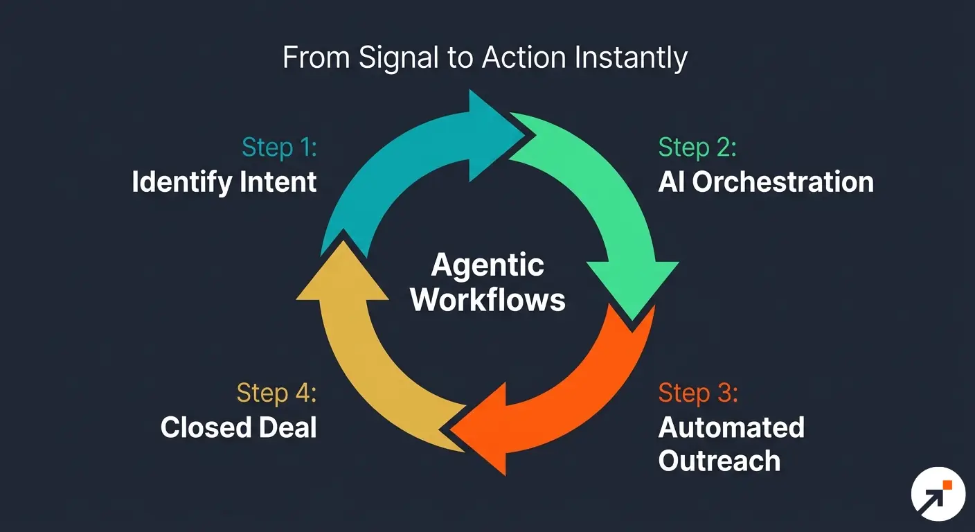 Agentic Workflow