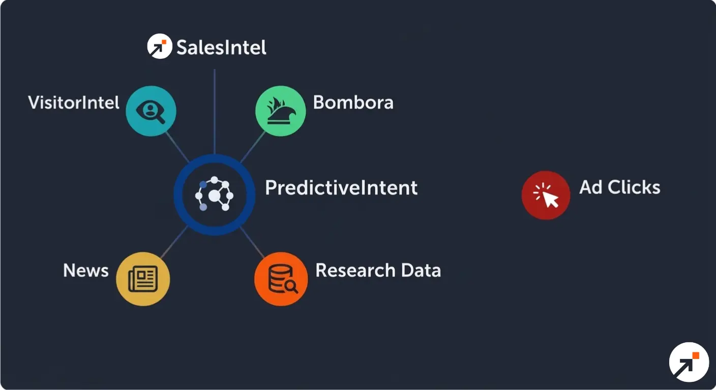 What is SalesIntel’s PredictiveIntent