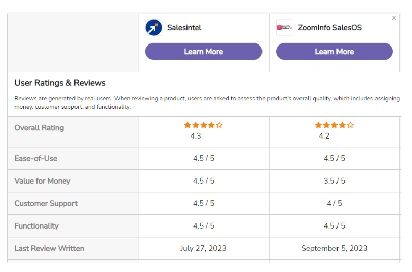 Zoominfo vs SalesIntel - User rating and reviews