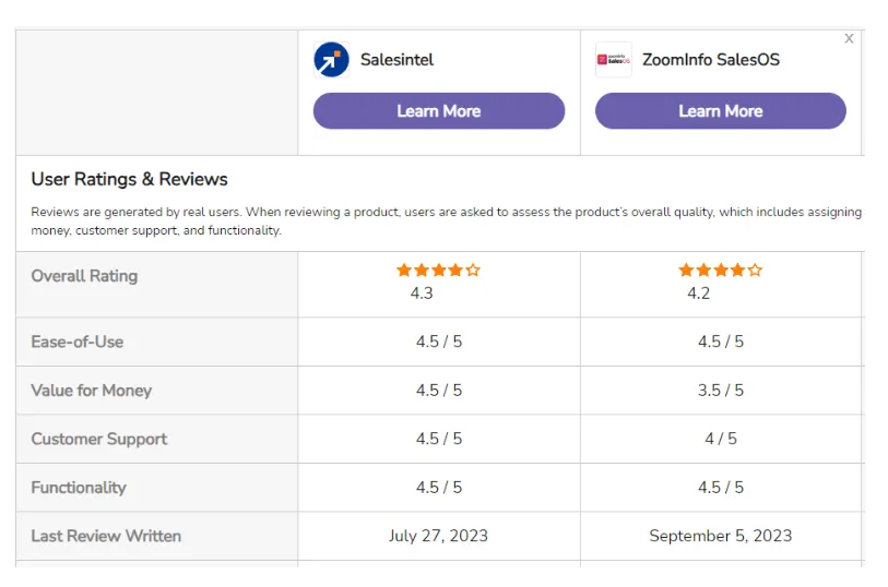 Zoominfo vs SalesIntel - User rating and reviews