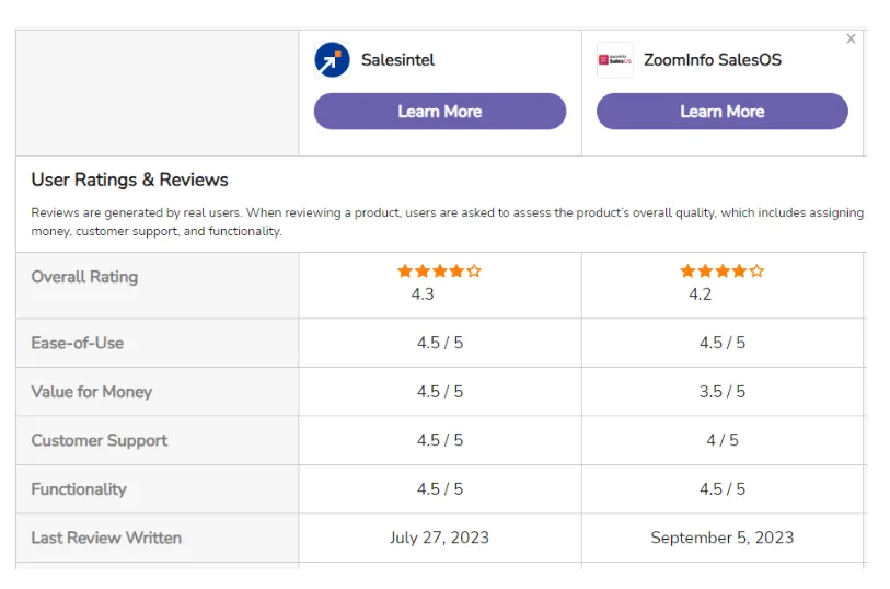 Zoominfo-vs-SalesIntel-User-rating-and-reviews.webp