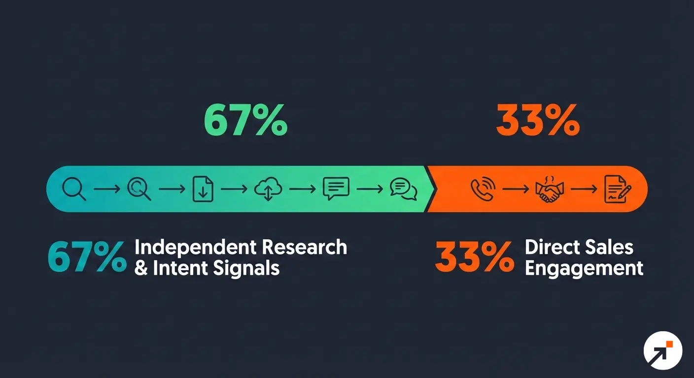 Infographic showing that two-thirds of the B2B buying journey happens through online research before a sales call occurs.