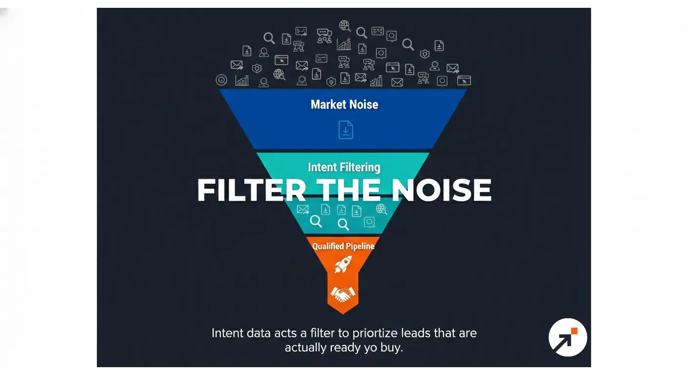 Sales funnel visual showing intent data filtering a large pool of prospects into a smaller, qualified group.