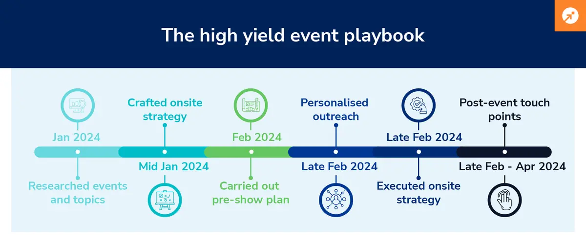 The_high_yeild_event_playbook