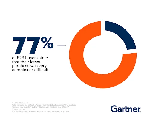 b2b buyers study by Gartner