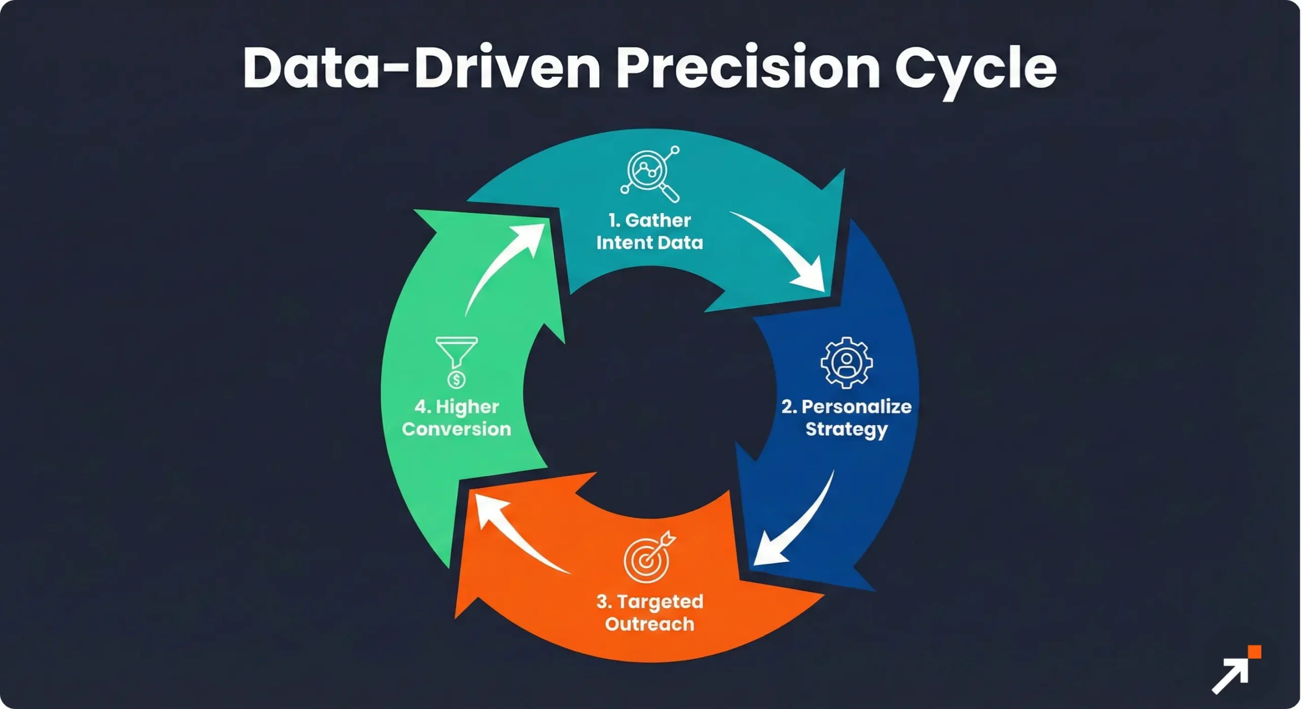 A circular diagram showing the cycle of intent data, personalization, targeted outreach, and sales conversion