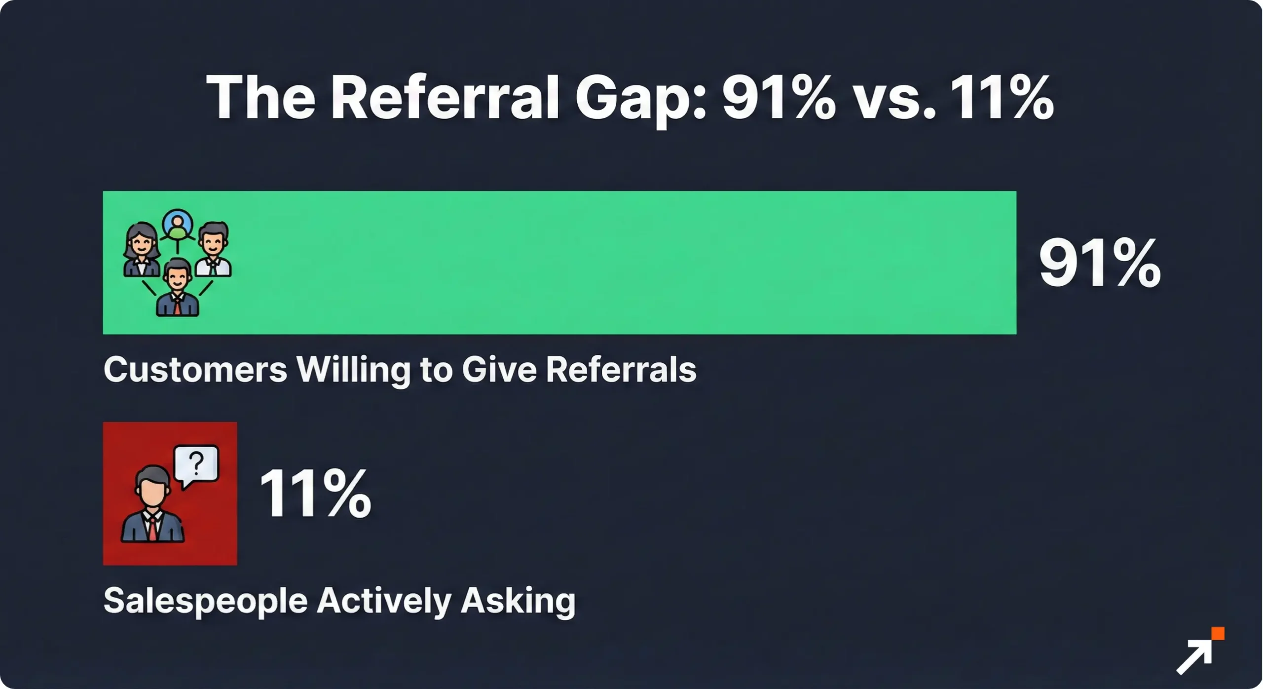 A comparison chart showing ninety-one percent of customers are willing to give referrals while only eleven percent of salespeople ask