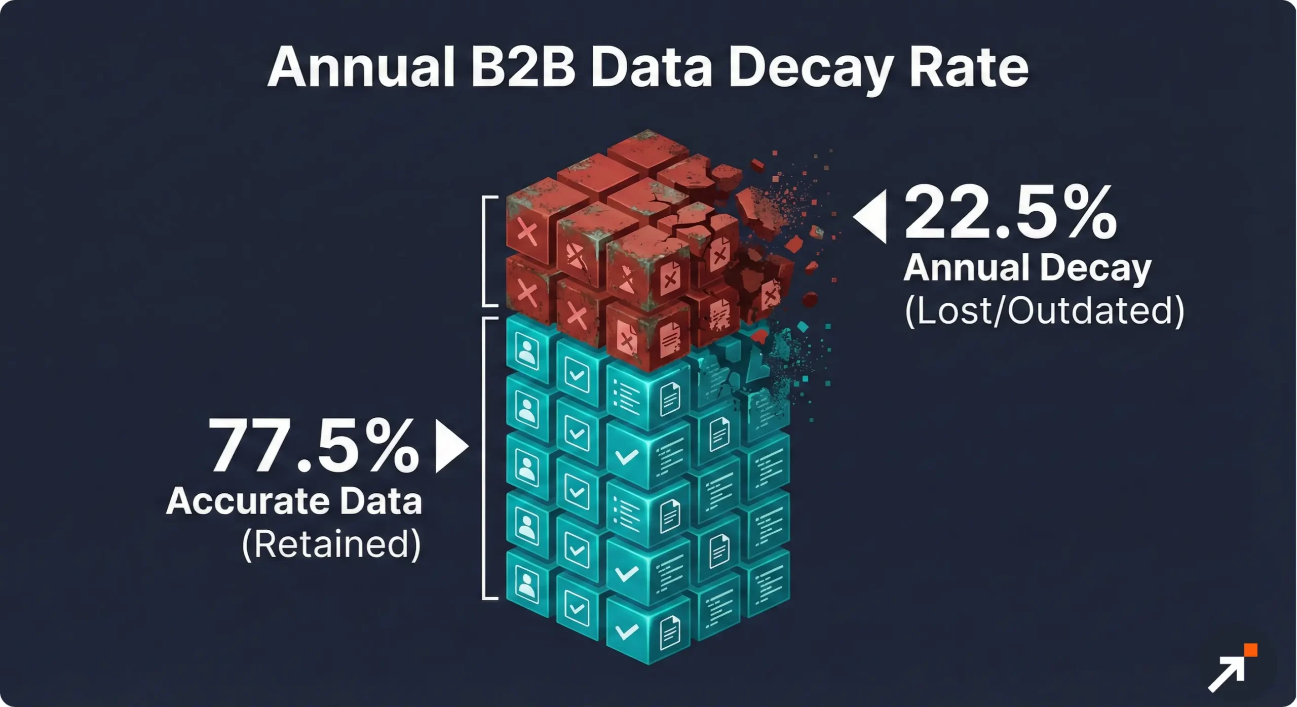 A visual representation showing that over twenty-two percent of B2B lead data becomes inaccurate every year