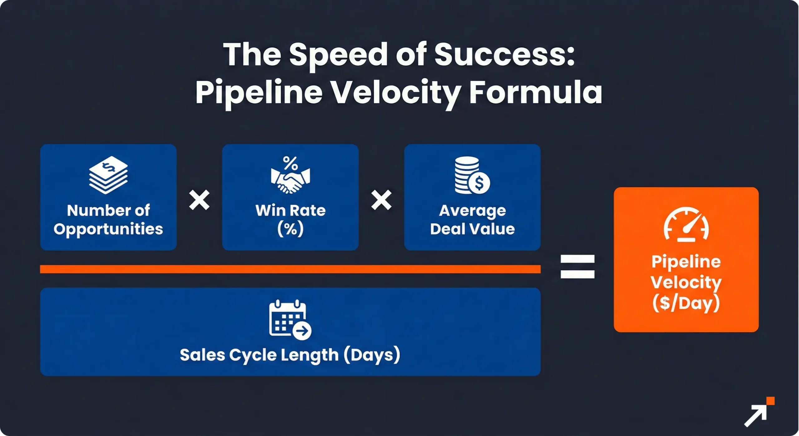 An infographic displaying the formula for pipeline velocity as a combination of opportunities, deal size, win rate, and sales cycle length