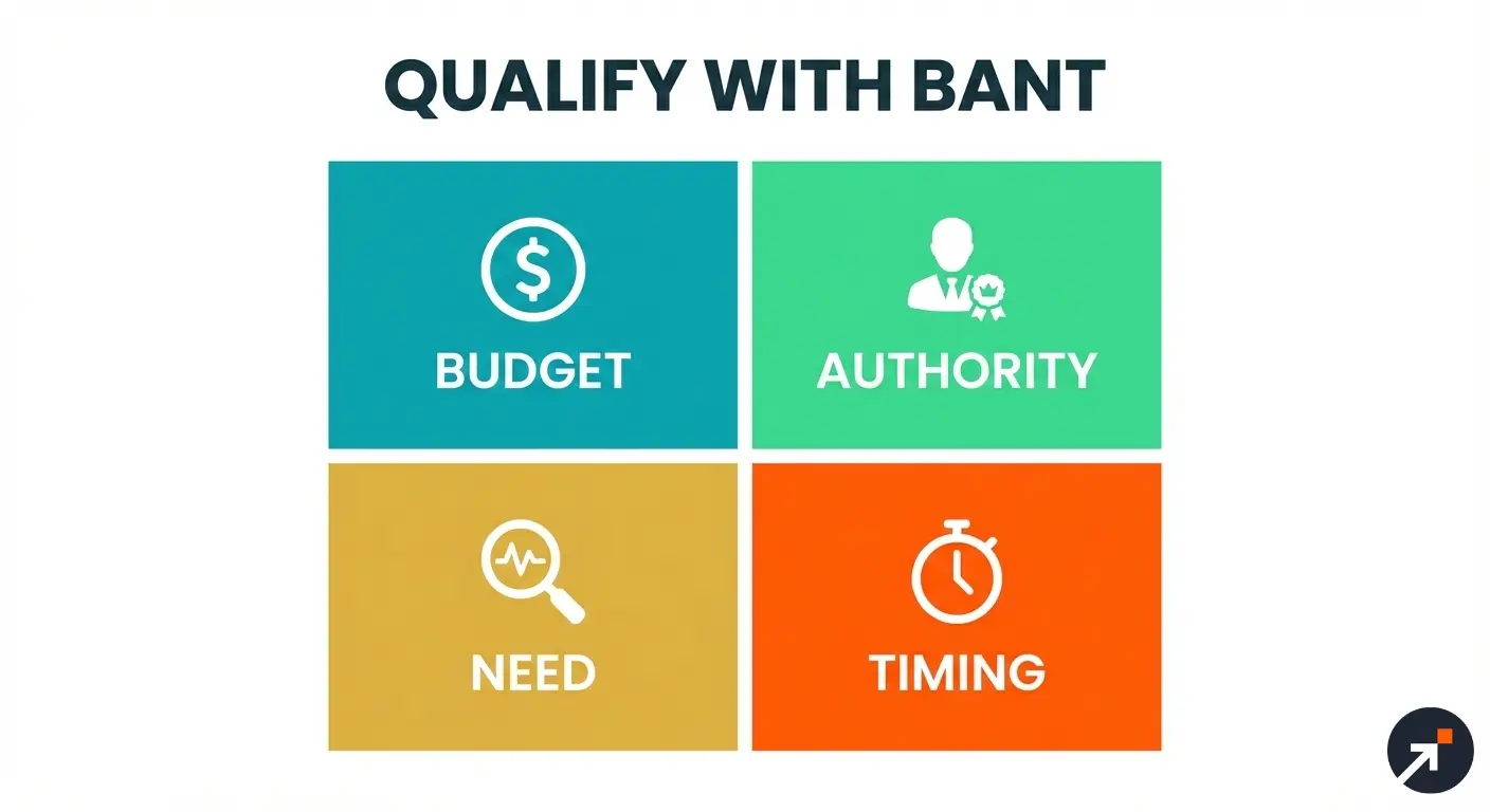 A lead qualification matrix displaying the four BANT criteria in colored quadrants.