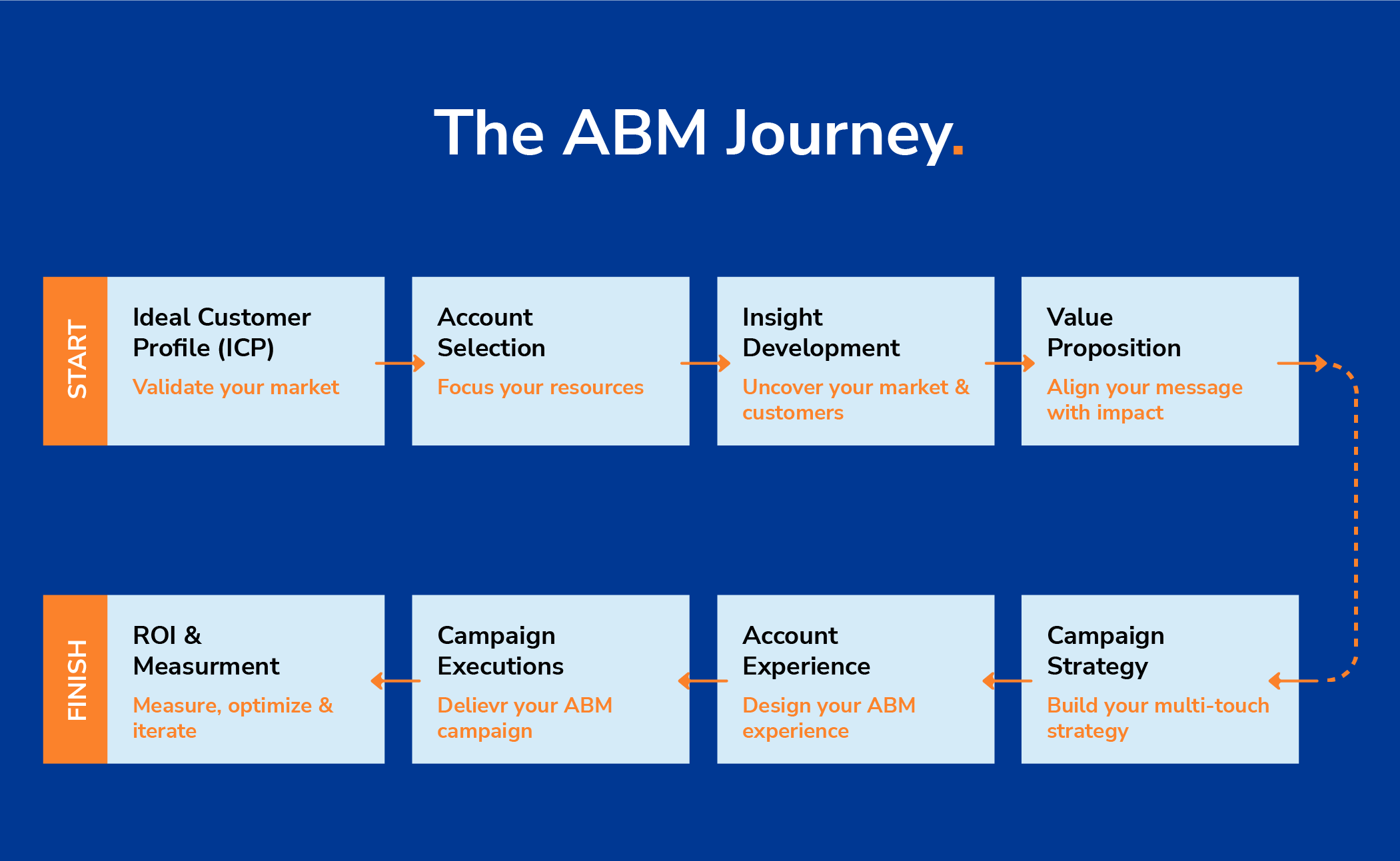 ABM Journey- A Step-by-Step Guide