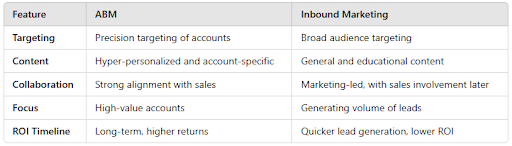 ABM vs Inbound Marketing Difference