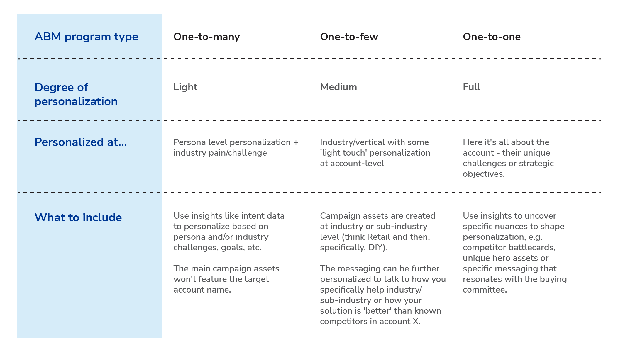 Impact of Personalization on ABM