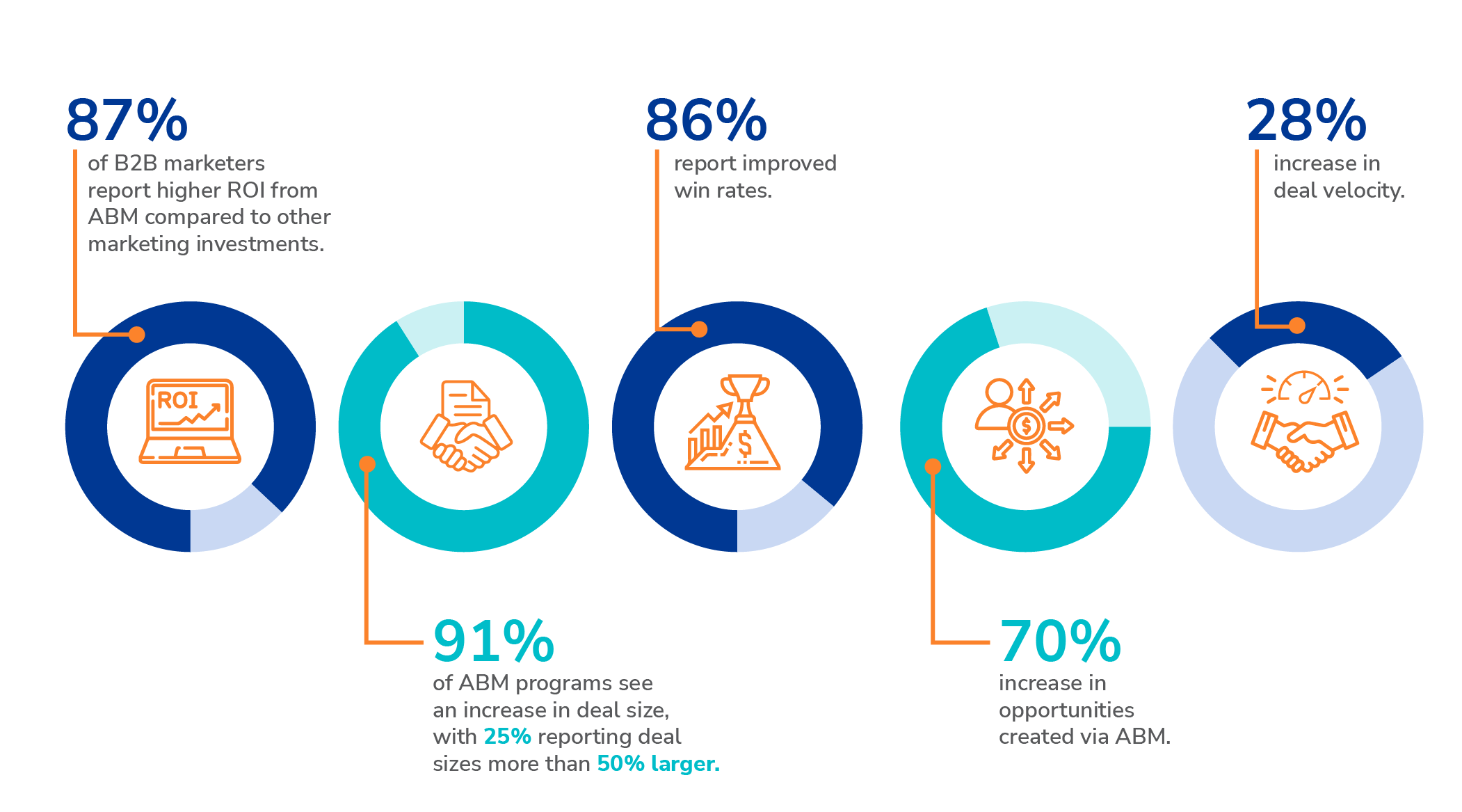 ABM success infographic