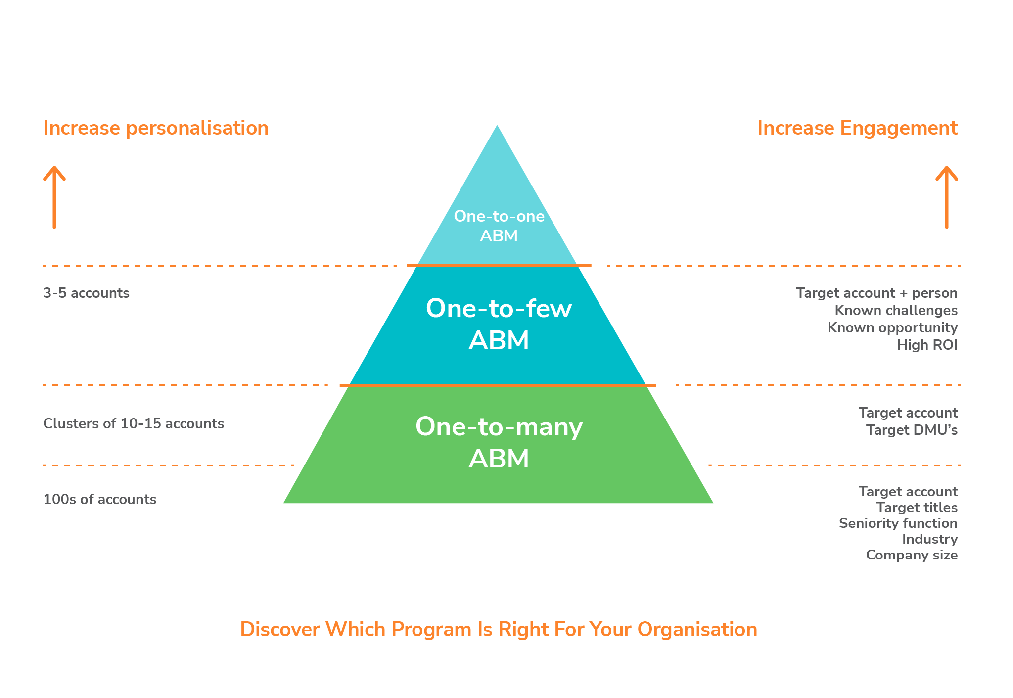 The 3 ABM Program Types