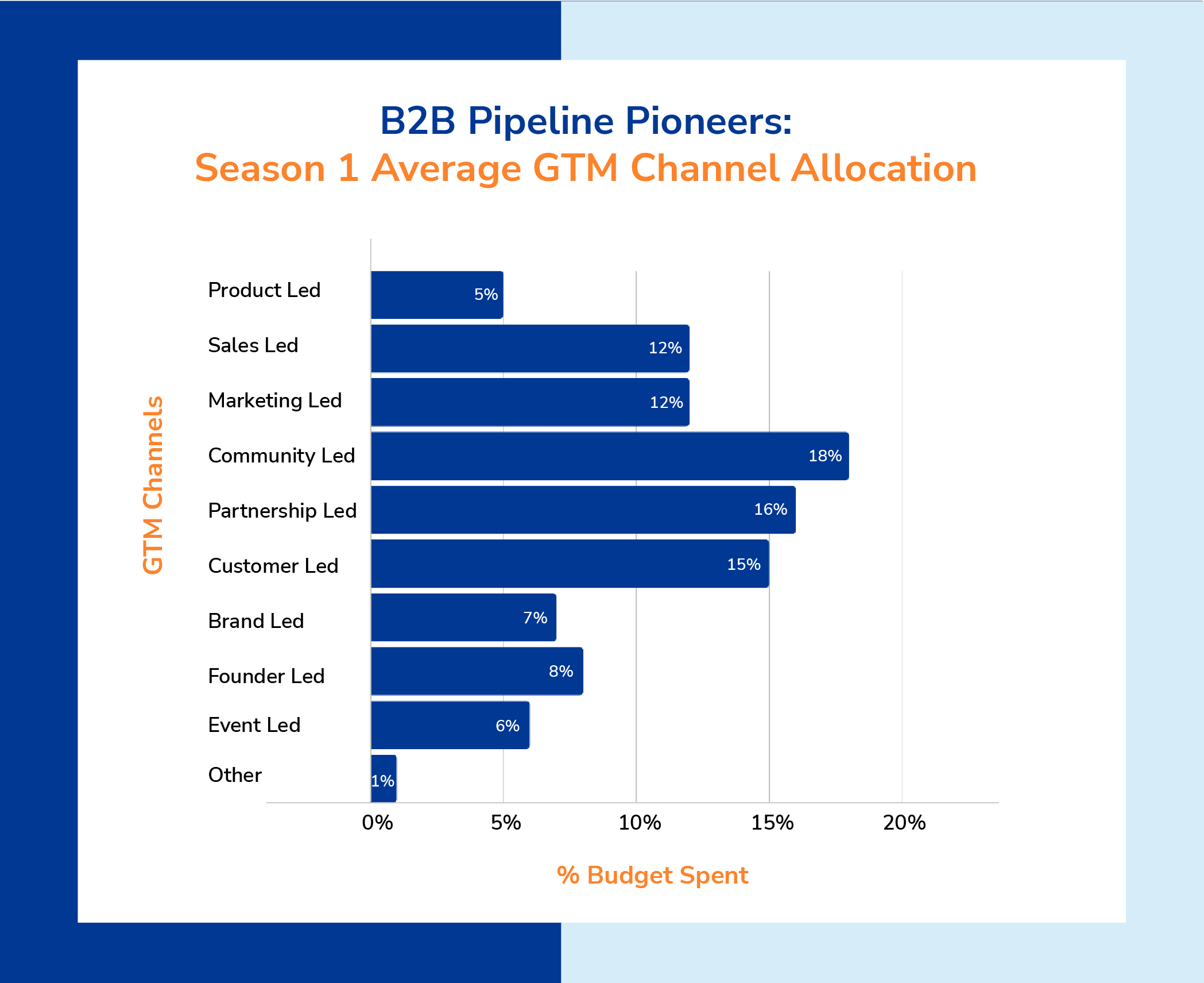 Average GTM channel allocation