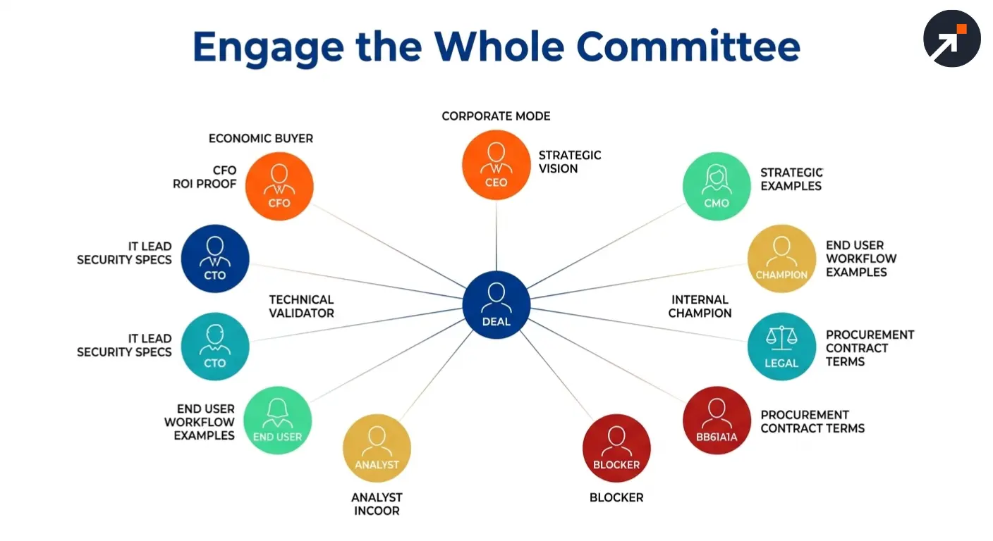 Buying group intelligence