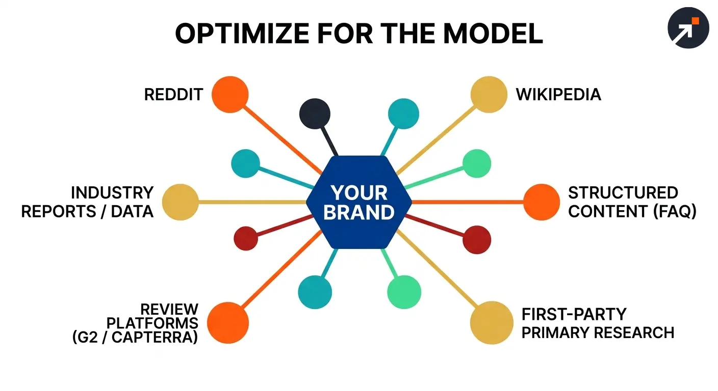 First-Party Data & Generative Engine Optimization