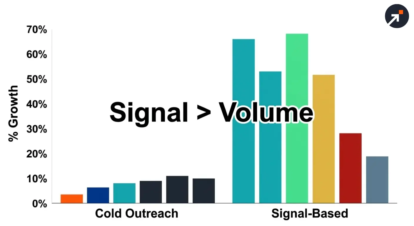 signal-based selling